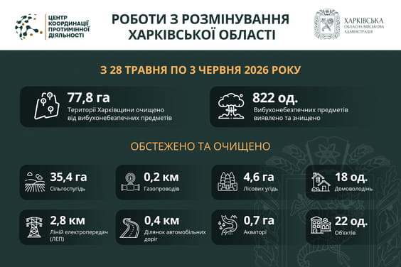На Харківщині за тиждень виявили та знищили понад 800 вибухонебезпечних предметів