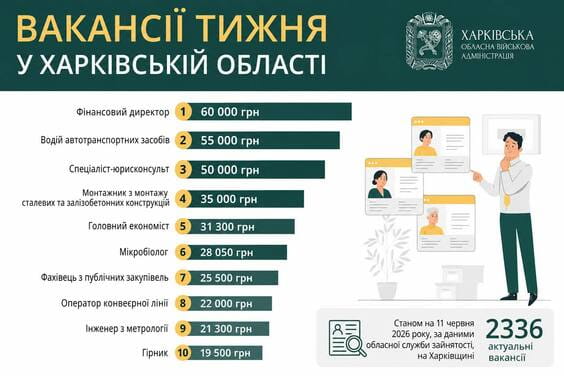 Вакансії тижня у Харківській області