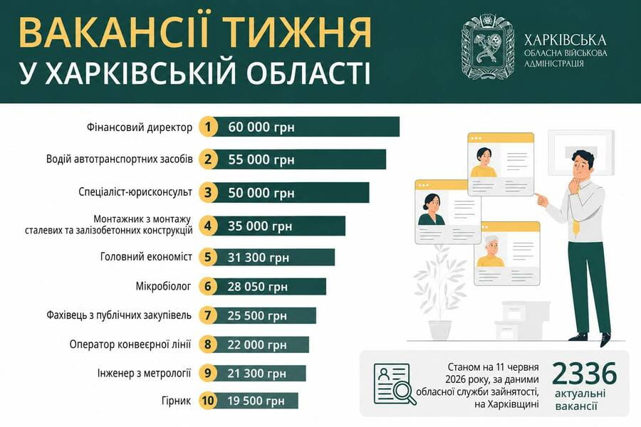Вакансії тижня у Харківській області