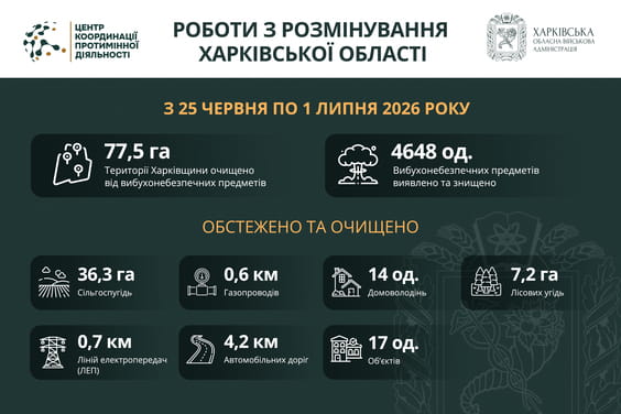 На Харківщині за тиждень виявили та знищили понад 4600 вибухонебезпечних предметів