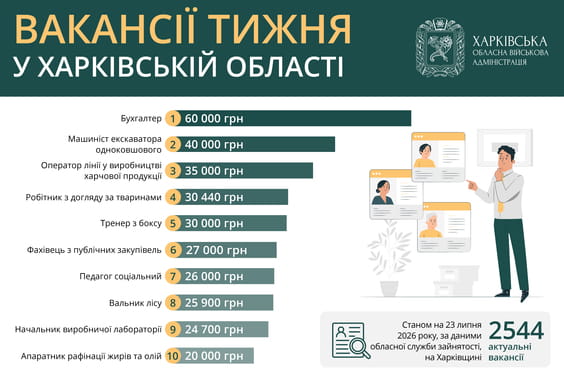 Вакансії тижня у Харківській області