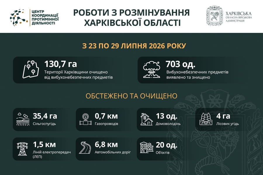 На Харківщині за тиждень виявили та знищили понад 700 вибухонебезпечних предметів
