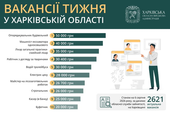 Вакансії тижня у Харківській області