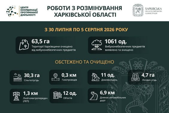 На Харківщині за тиждень виявили та знищили понад 1000 вибухонебезпечних предметів