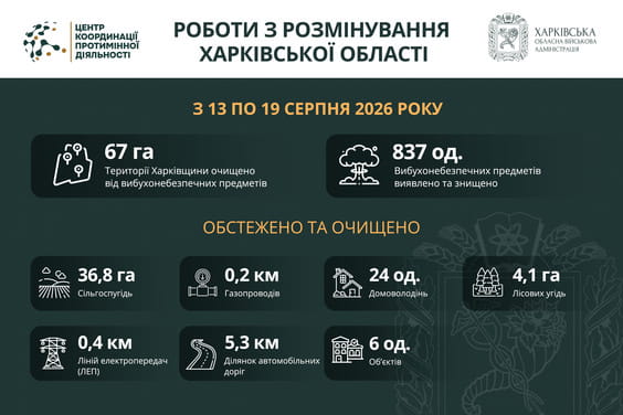 На Харківщині за тиждень виявили та знищили понад 800 вибухонебезпечних предметів