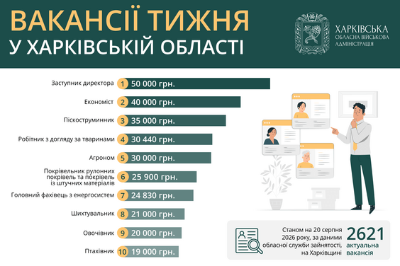 Вакансії тижня у Харківській області