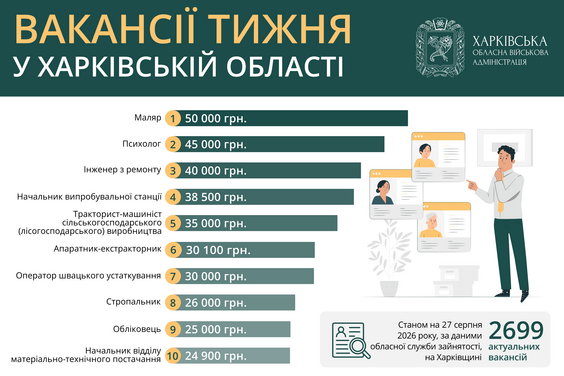 Вакансії тижня у Харківській області