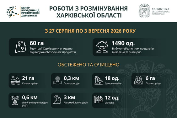 На Харківщині за тиждень виявили та знищили майже 1500 вибухонебезпечних предметів