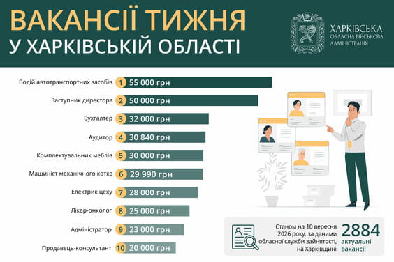 Вакансії тижня у Харківській області