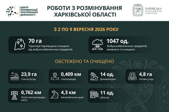 На Харківщині за тиждень виявили та знищили понад 1000 вибухонебезпечних предметів
