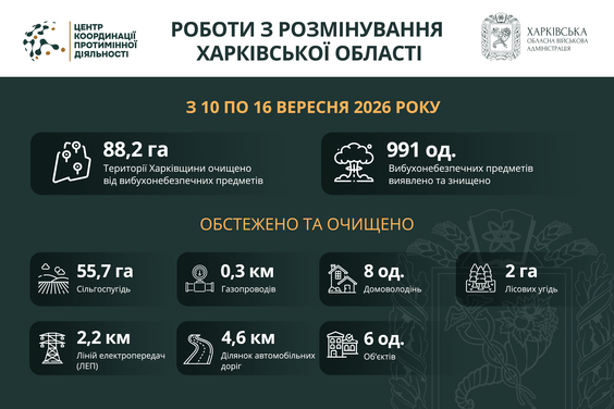 На Харківщині за тиждень виявили та знищили майже 1000 вибухонебезпечних предметів