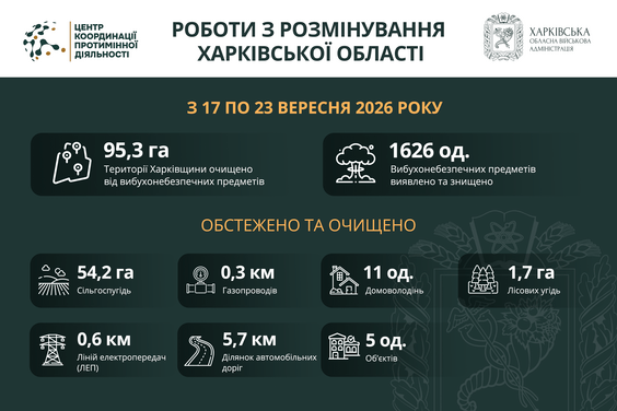На Харківщині за тиждень виявили та знищили понад 1600 вибухонебезпечних предметів