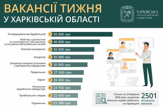 Вакансії тижня у Харківській області