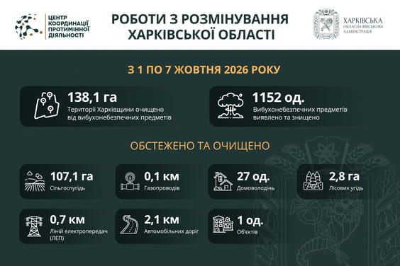 На Харківщині за тиждень виявили та знищили понад 1100 вибухонебезпечних предметів