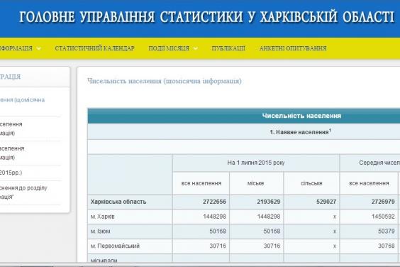 На 1 липня населення Харківщини склало 2 млн 722 тис. 700 осіб