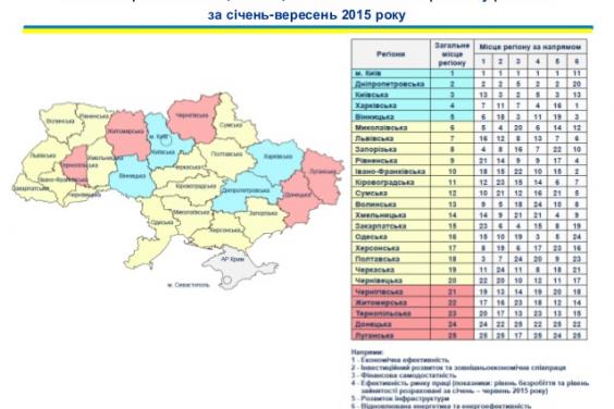 Харківська область - один з найуспішніших регіонів 2015 року