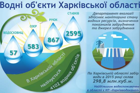 За рік забір води з річок та озер області склав майже 300 млн куб. м (інфографіка)
