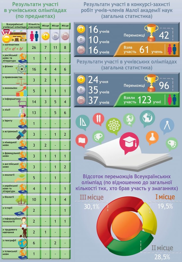 Результати участі учнів Харківської області у всеукраїнському етапі інтелектуальних змагань в 2015/2016 навчальному році