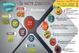 У масштабній екологічній акції взяли участь понад 550 тисяч мешканців області