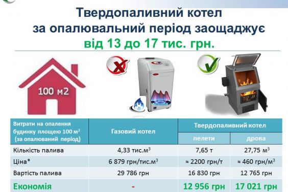 З початку року мешканцям Харківщини видано більше 2200 кредитів на енергоефективні заходи