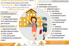 Новый учебный год Харьковщины в цифрах