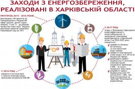 Заходи з енергозбереження, реалізовані в Харківській області