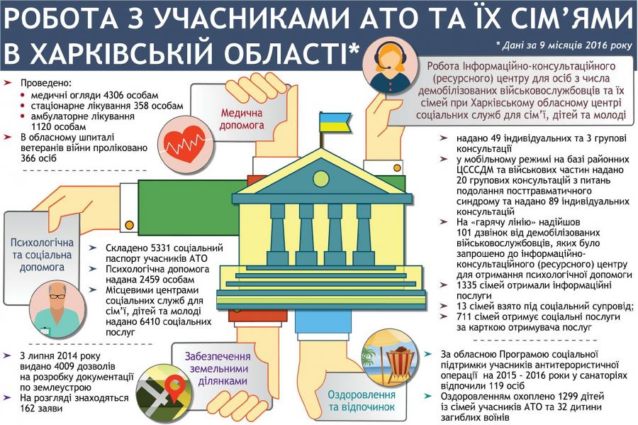 Представники регіональної влади особисто відповідають за вирішення проблем учасників АТО. Михайло Черняк