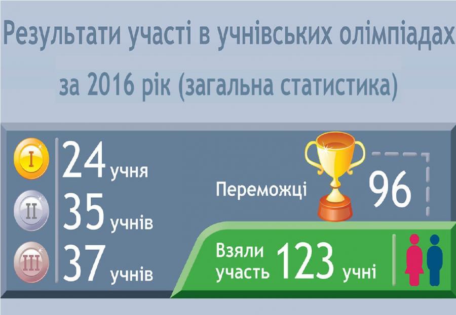 Стартував обласний етап учнівських олімпіад та конкурсу-захисту робіт МАН