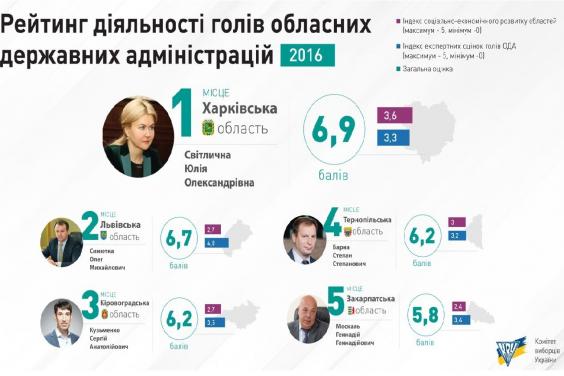 Комітет виборців України оприлюднив рейтинг діяльності голів ОДА