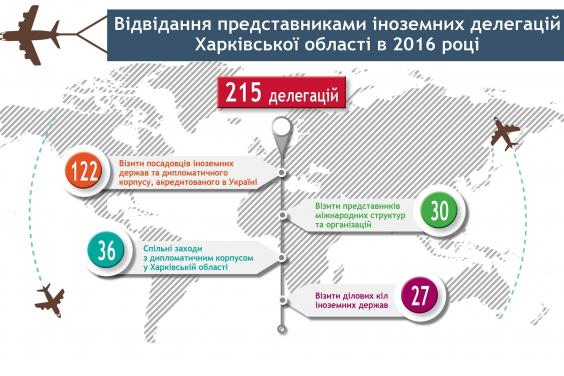 За рік Харківську область відвідали 215 міжнародних делегацій