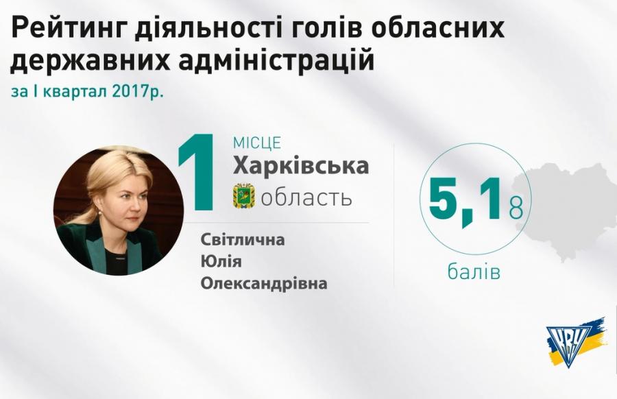 Юлія Світлична очолила рейтинг діяльності голів ОДА Комітету виборців України