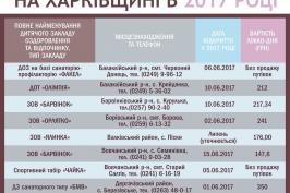 Дитячі табори відпочинку, що працюватимуть на Харківщині в 2017 році