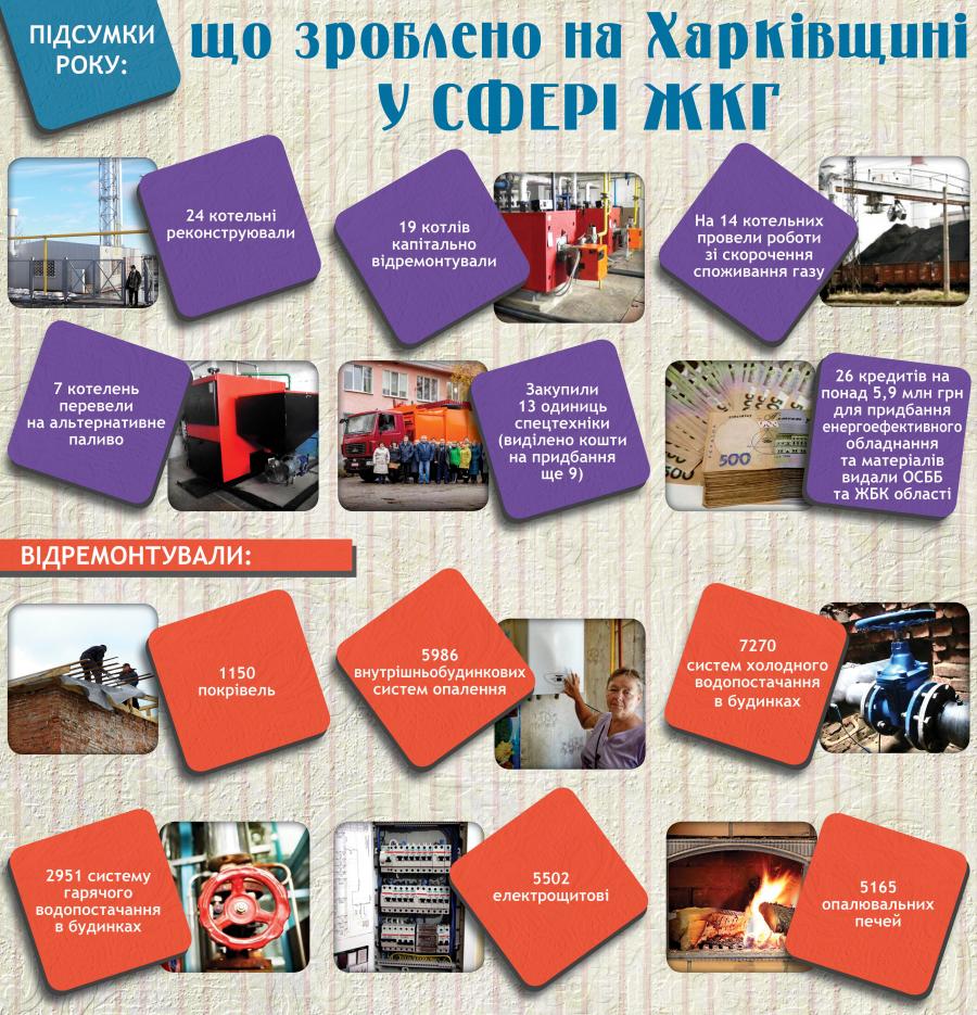 Підсумки року: що зроблено на Харківщині у сфері ЖКГ