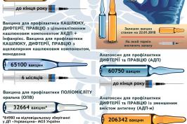 Забезпеченість Харківської області вакцинами (станом на 22.01.2018)