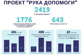 Понад 60 малозабезпечених та переселенців стали підприємцями завдяки проекту «Рука допомоги»