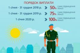 З другої половини березня військовослужбовці почнуть отримувати підвищені пенсії З другої половини березня військовослужбовці почнуть отримувати підвищені пенсії