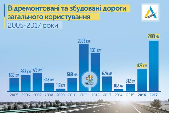 Цього року на ремонти і будівництво доріг уряд спрямує близько 47 млрд грн
