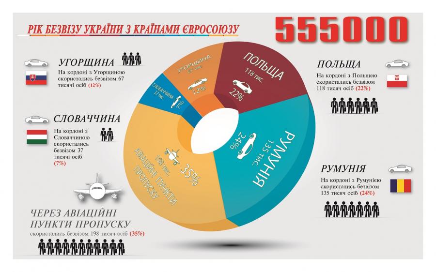 Понад півмільйона українців за рік скористалися безвізом з ЄС