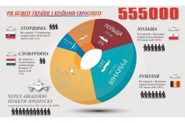 Понад півмільйона українців за рік скористалися безвізом з ЄС