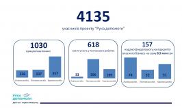 157 колишніх безробітних стали підприємцями завдяки проекту «Рука допомоги»
