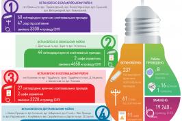 Як реалізується проект Юлії Світличної «Енергія світла» на Харківщині