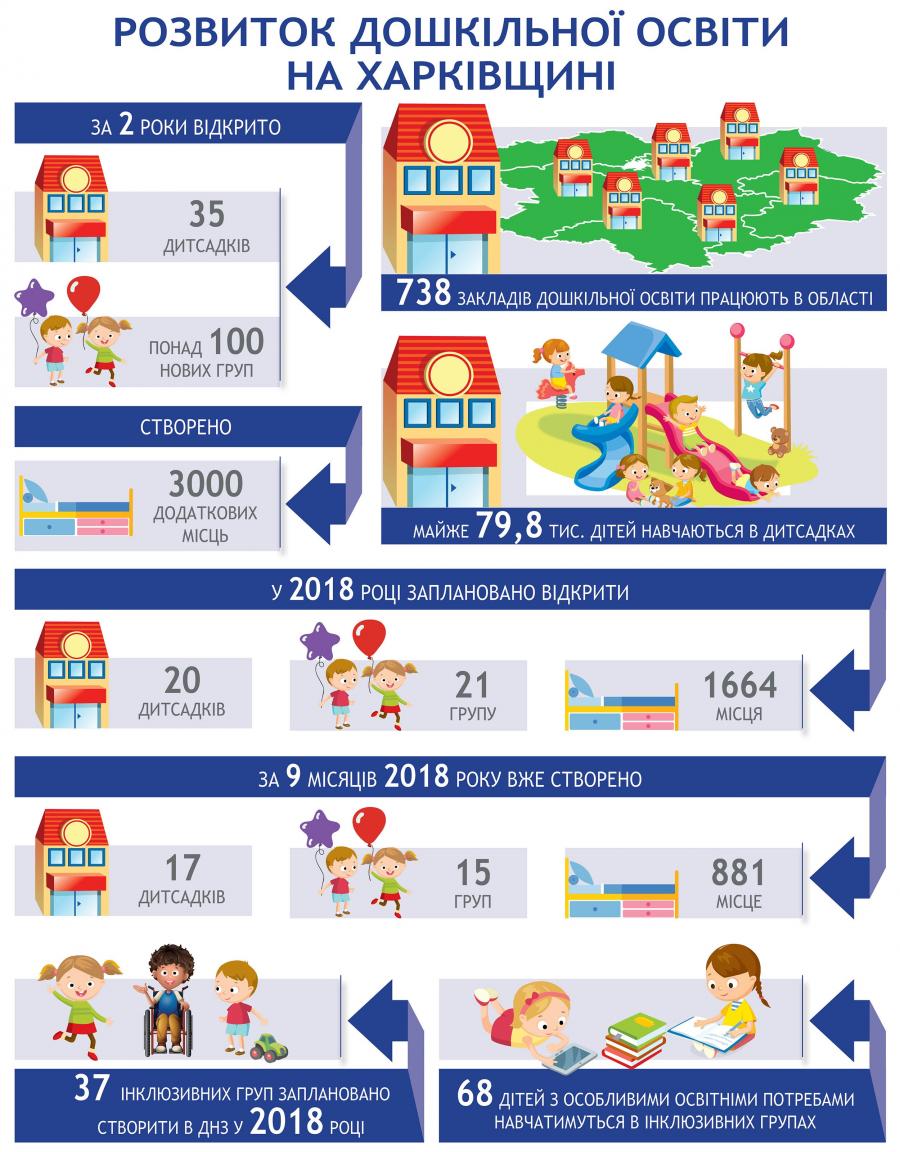 Развитие дошкольного образования в Харьковской области
