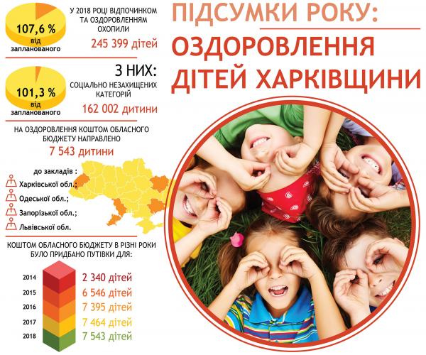 Підсумки року: оздоровлення дітей Харківщини