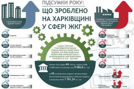 Итоги года: что сделано на Харьковщине в сфере ЖКХ