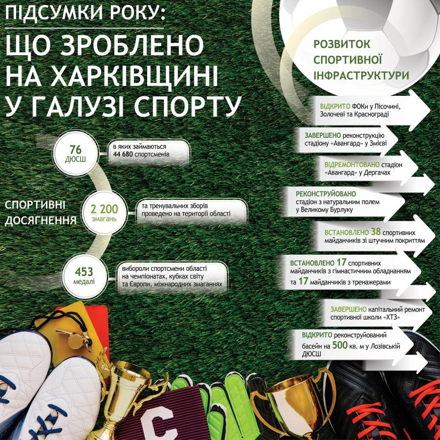 Підсумки року: що зроблено на Харківщині у галузі спорту