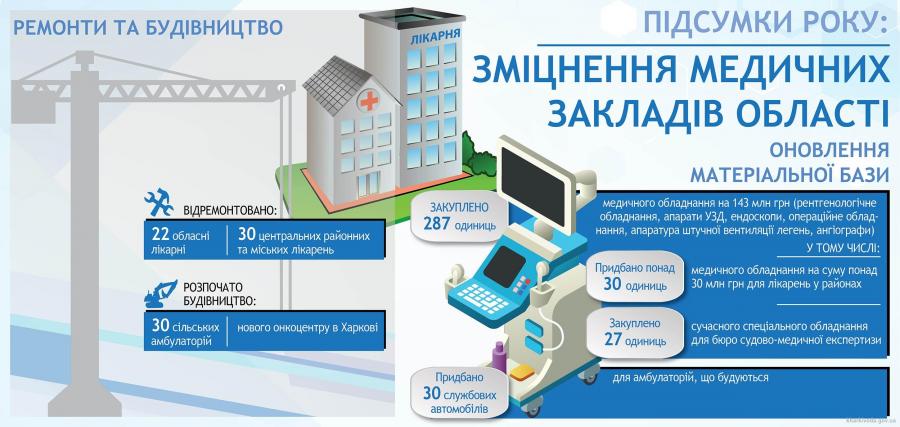 Підсумки року: зміцнення медичних закладів Харківщини