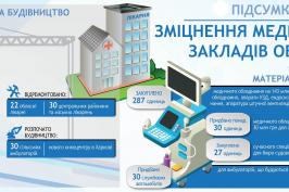 Підсумки року: зміцнення медичних закладів Харківщини