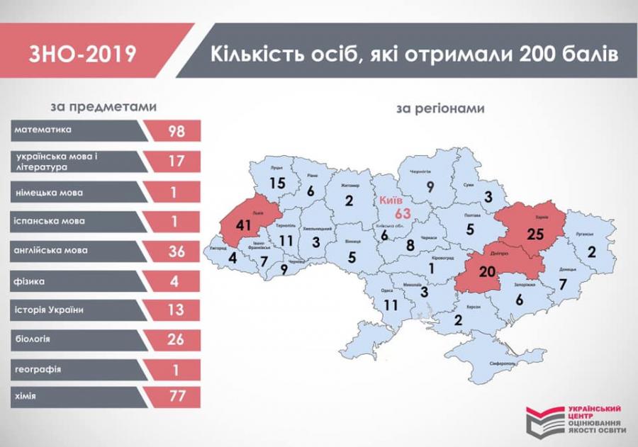 Учні Харківщини здобули 25 найвищих, 200-бальних, оцінок на ЗНО - 2019