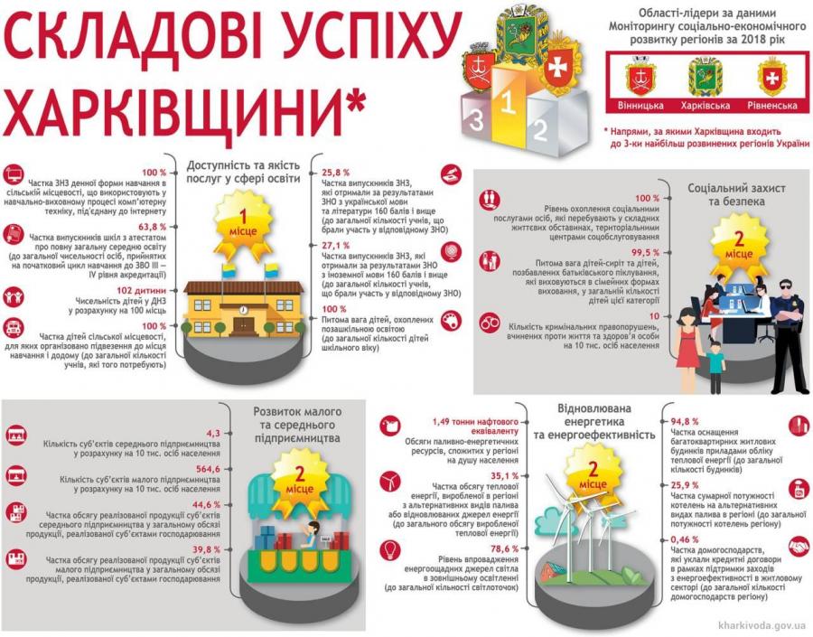 Харківщина очолила рейтинг соціально-економічного розвитку областей України за підсумками 2018 року