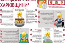 Харківщина очолила рейтинг соціально-економічного розвитку областей України за підсумками 2018 року